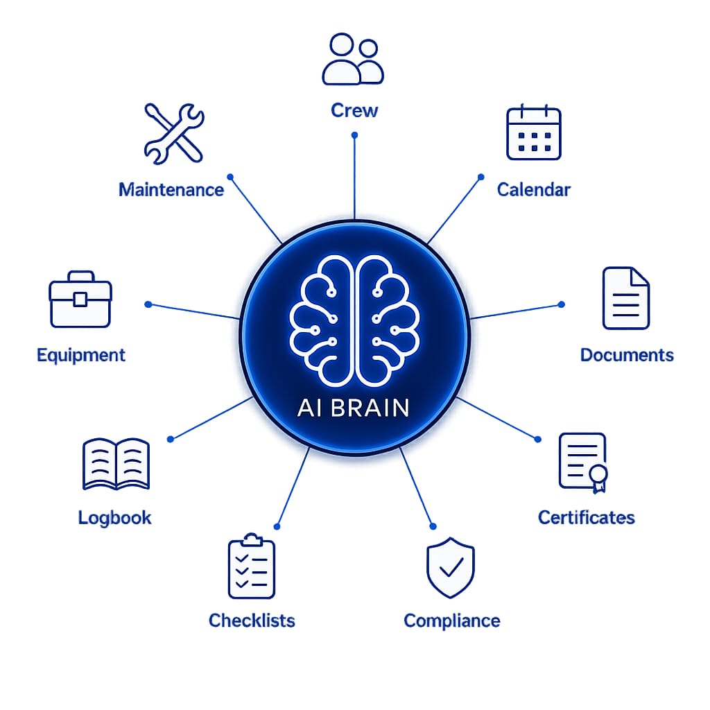 One AI connected to maintenance, crew, calendar, documents, certificates, compliance, checklists, logbook and equipment
